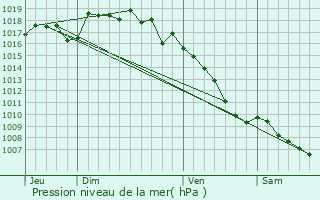 Graphe de la pression atmosphrique prvue pour La Bgude-de-Mazenc