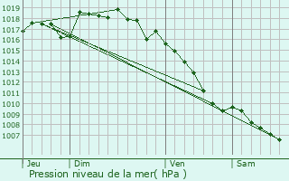 Graphe de la pression atmosphrique prvue pour Rochefort-en-Valdaine