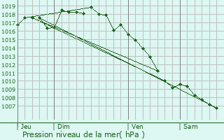 Graphe de la pression atmosphrique prvue pour Montboucher-sur-Jabron