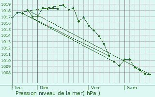 Graphe de la pression atmosphrique prvue pour Beauvallon