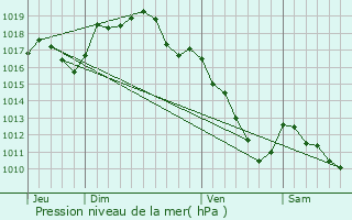 Graphe de la pression atmosphrique prvue pour Aloxe-Corton