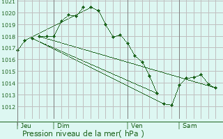 Graphe de la pression atmosphrique prvue pour Baconnes