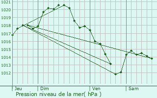 Graphe de la pression atmosphrique prvue pour Samois-sur-Seine