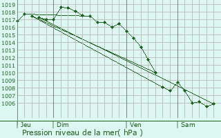 Graphe de la pression atmosphrique prvue pour Cabrires-d