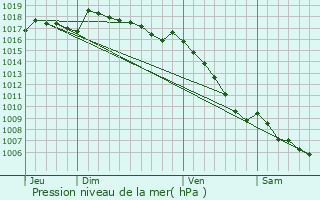 Graphe de la pression atmosphrique prvue pour Saignon