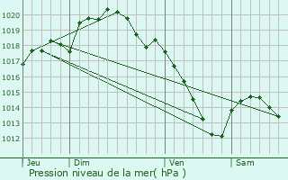 Graphe de la pression atmosphrique prvue pour Neufmaison