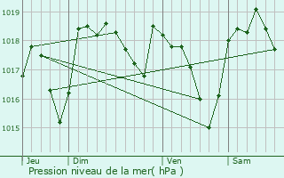 Graphe de la pression atmosphrique prvue pour Branoux-les-Taillades