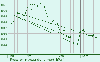 Graphe de la pression atmosphrique prvue pour La Plaine-sur-Mer