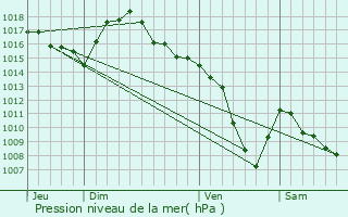 Graphe de la pression atmosphrique prvue pour Villars