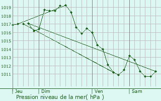 Graphe de la pression atmosphrique prvue pour Saint-Bonnet-de-Rochefort