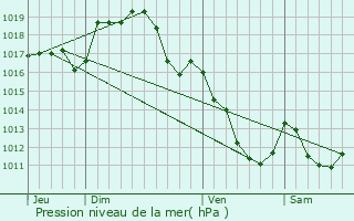 Graphe de la pression atmosphrique prvue pour Fleuriel