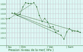 Graphe de la pression atmosphrique prvue pour Saint-Hilaire-la-Fort