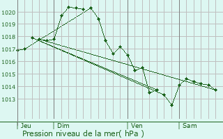 Graphe de la pression atmosphrique prvue pour Tallud-Sainte-Gemme