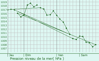 Graphe de la pression atmosphrique prvue pour Lanujols