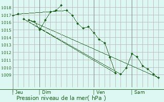 Graphe de la pression atmosphrique prvue pour Amplepuis