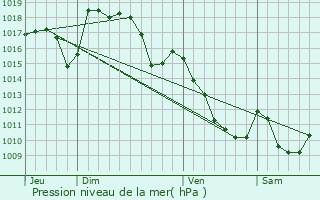 Graphe de la pression atmosphrique prvue pour Prols-sur-Vzre