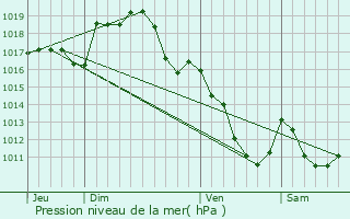 Graphe de la pression atmosphrique prvue pour Biozat