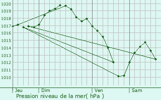 Graphe de la pression atmosphrique prvue pour Colbette