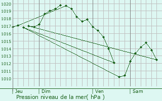 Graphe de la pression atmosphrique prvue pour Oberschieren