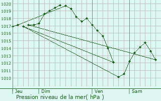 Graphe de la pression atmosphrique prvue pour Bertrange