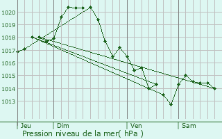 Graphe de la pression atmosphrique prvue pour Saint-Florent-des-Bois