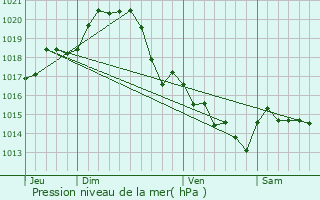 Graphe de la pression atmosphrique prvue pour Olonne-sur-Mer