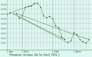 Graphe de la pression atmosphrique prvue pour Montbeugny