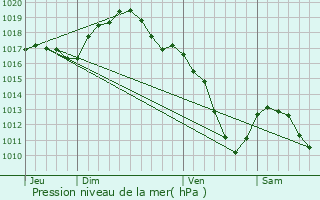 Graphe de la pression atmosphrique prvue pour Bure-les-Templiers