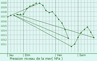 Graphe de la pression atmosphrique prvue pour Musson