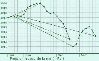 Graphe de la pression atmosphrique prvue pour Bivre