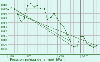 Graphe de la pression atmosphrique prvue pour Laroquevieille