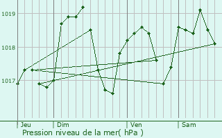 Graphe de la pression atmosphrique prvue pour Vroncourt-la-Cte