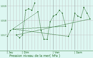 Graphe de la pression atmosphrique prvue pour Biesles