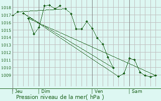 Graphe de la pression atmosphrique prvue pour Le Monteil