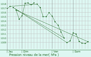 Graphe de la pression atmosphrique prvue pour Bassignac