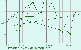 Graphe de la pression atmosphrique prvue pour Artannes-sur-Indre