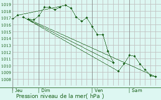 Graphe de la pression atmosphrique prvue pour Charnod