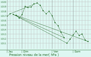 Graphe de la pression atmosphrique prvue pour Voulaines-les-Templiers