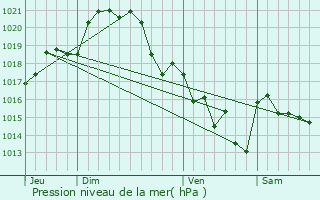 Graphe de la pression atmosphrique prvue pour Saint-Colomban