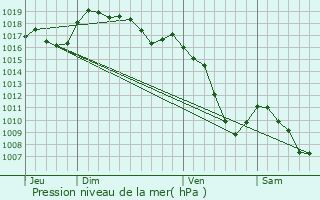 Graphe de la pression atmosphrique prvue pour Bellecombe