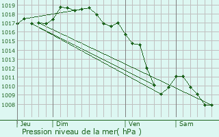 Graphe de la pression atmosphrique prvue pour Montral-la-Cluse