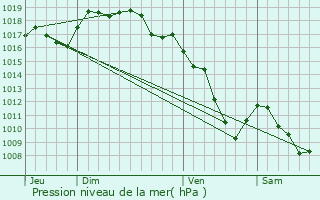 Graphe de la pression atmosphrique prvue pour Plaisia