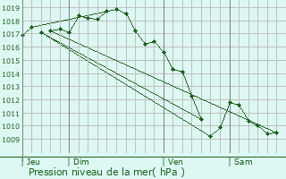 Graphe de la pression atmosphrique prvue pour Saint-tienne-des-Oullires