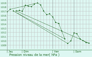 Graphe de la pression atmosphrique prvue pour Cerci