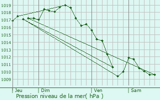 Graphe de la pression atmosphrique prvue pour Corcelles-en-Beaujolais