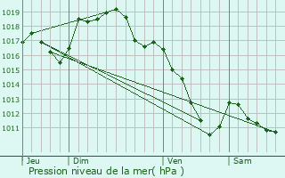 Graphe de la pression atmosphrique prvue pour Saint-Gervais-sur-Couches