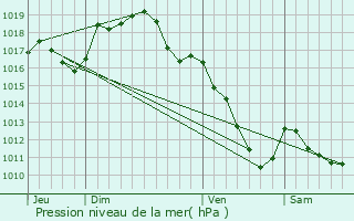 Graphe de la pression atmosphrique prvue pour Perreuil