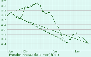 Graphe de la pression atmosphrique prvue pour Clamerey