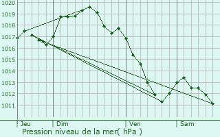 Graphe de la pression atmosphrique prvue pour Villeneuve-sous-Charigny