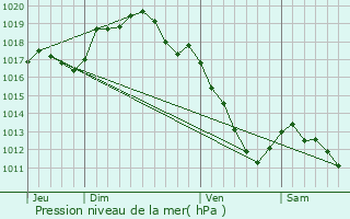 Graphe de la pression atmosphrique prvue pour Saint-Euphrne